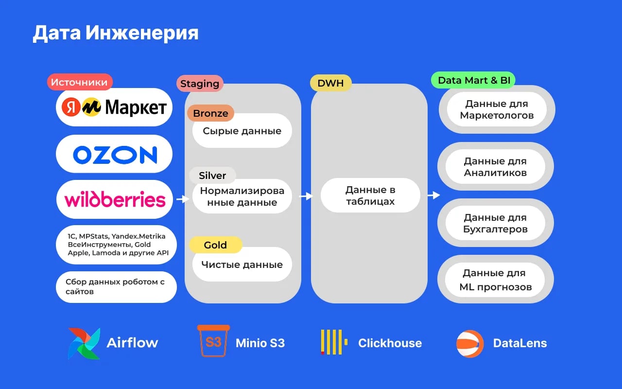 Зачем селлеру на маркетплейсах собственное хранилище данных