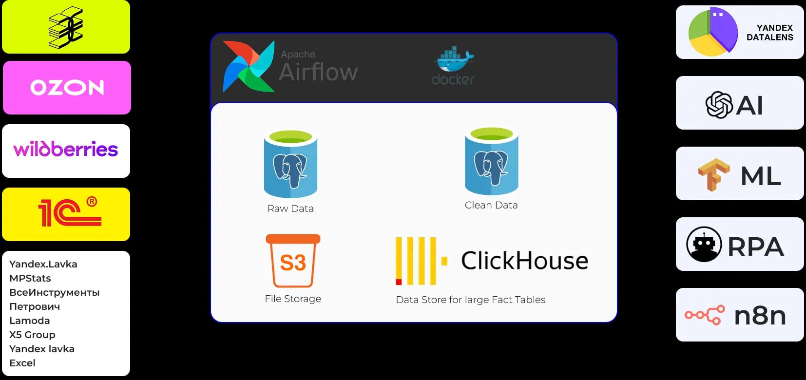 DWH: architecture, ETL, and dashboards