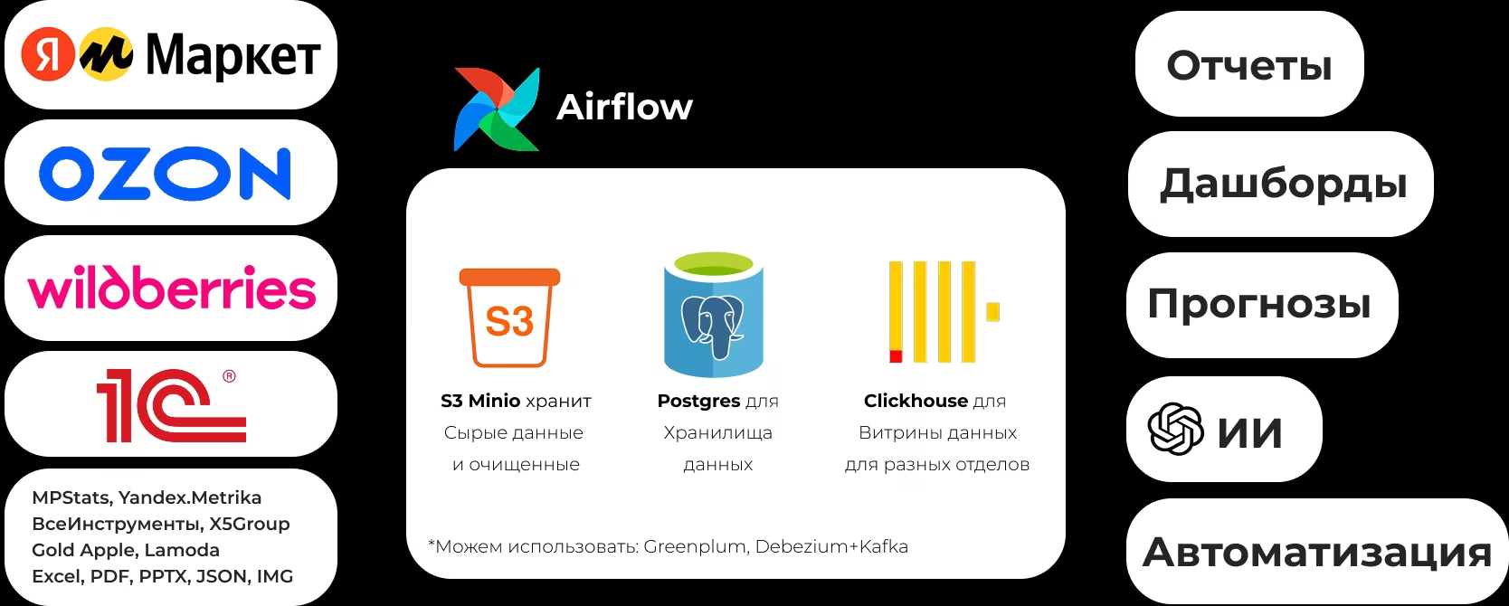 DWH: architecture, ETL, and dashboards